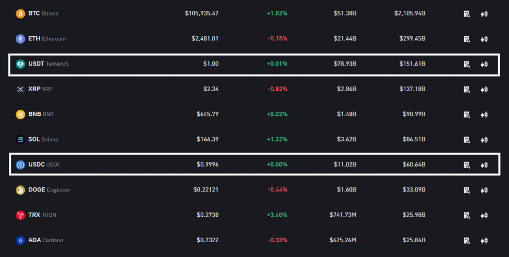 Gráficos con las 10 criptomonedas mas operadas. Se resaltan USDT y USDC con su valor de 1 dólar