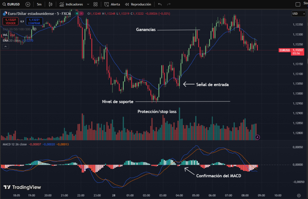 Grafico de 5 min del par de forex EUR/USD