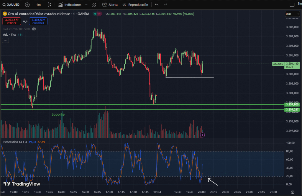 Scalping en gráfico de 1 minuto. El oscilador Estocástico proporciona señales de entrada