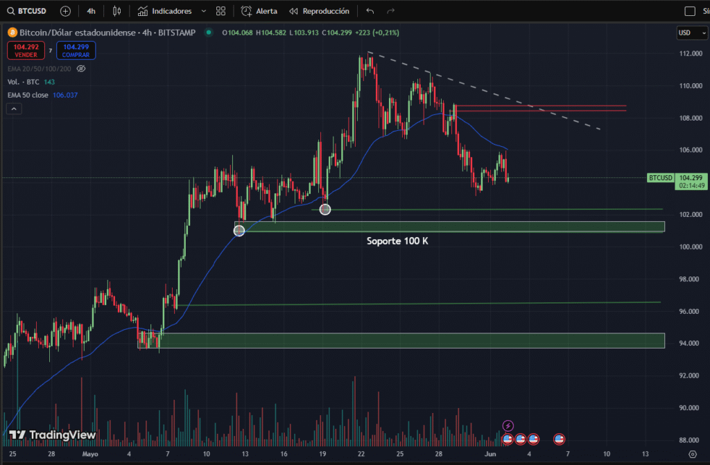 Gáfico de 4 horas del par BTC/USD resaltando niveles importantes