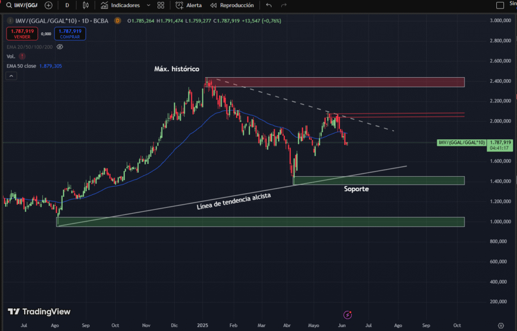 Grafico de 4 horas del Merval en dolares CCL